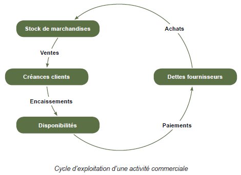 Cycle d'exploitation activité commerciale