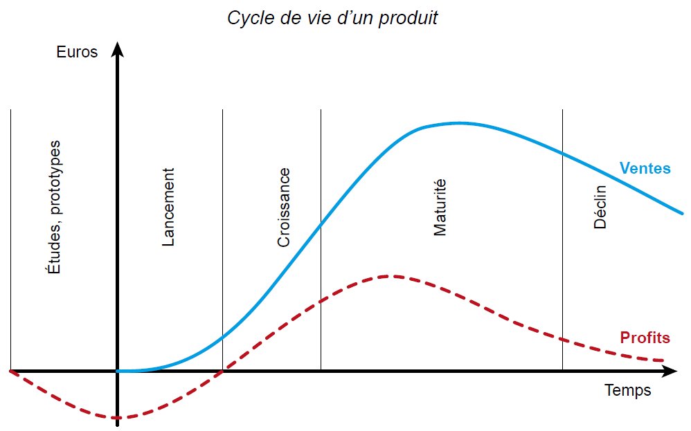 Cycle de vie d'un produit  et taux de croissance du CA